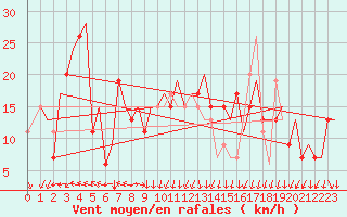 Courbe de la force du vent pour Milano / Malpensa