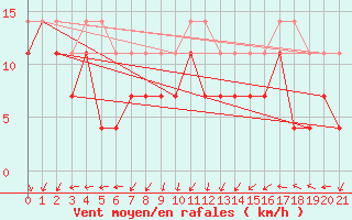 Courbe de la force du vent pour Valassaaret