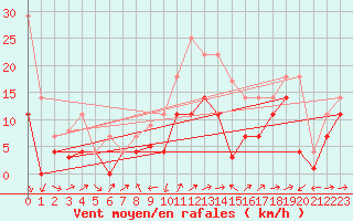 Courbe de la force du vent pour Yecla