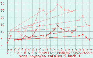 Courbe de la force du vent pour Leipzig
