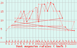 Courbe de la force du vent pour Northolt