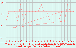 Courbe de la force du vent pour Moenichkirchen