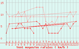 Courbe de la force du vent pour Cevio (Sw)