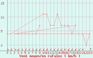 Courbe de la force du vent pour Seefeld