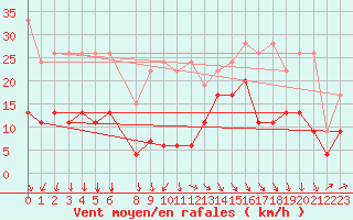 Courbe de la force du vent pour Piz Martegnas