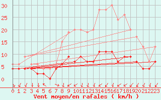 Courbe de la force du vent pour Pershore