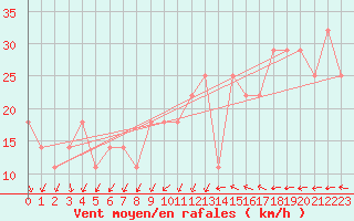 Courbe de la force du vent pour Kokkola Tankar