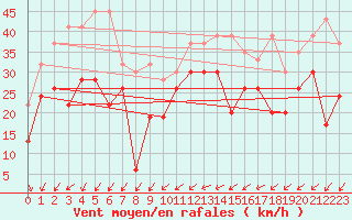 Courbe de la force du vent pour Moleson (Sw)