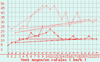 Courbe de la force du vent pour Fribourg (All)