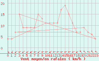 Courbe de la force du vent pour Culdrose
