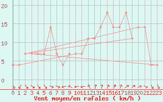 Courbe de la force du vent pour Moenichkirchen