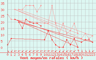 Courbe de la force du vent pour Saentis (Sw)