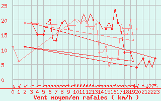 Courbe de la force du vent pour Bournemouth (UK)