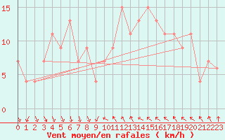 Courbe de la force du vent pour Tortosa