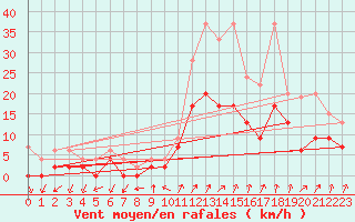 Courbe de la force du vent pour Hallau