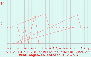 Courbe de la force du vent pour Poertschach