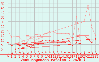 Courbe de la force du vent pour Nyon-Changins (Sw)