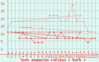 Courbe de la force du vent pour Birlad