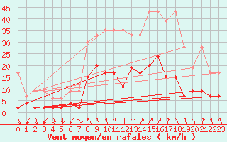 Courbe de la force du vent pour Andeer