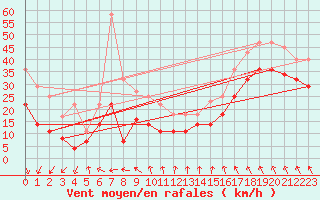 Courbe de la force du vent pour Sierra de Alfabia