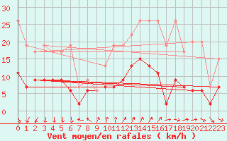 Courbe de la force du vent pour Locarno (Sw)