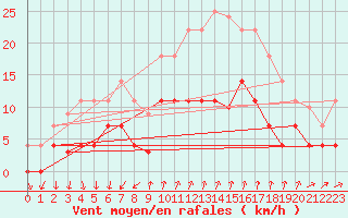 Courbe de la force du vent pour Palma De Mallorca