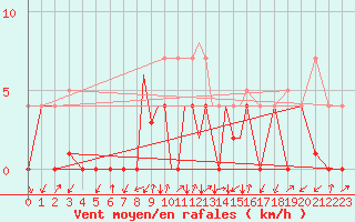 Courbe de la force du vent pour La Seo d