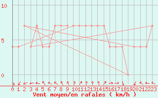 Courbe de la force du vent pour Sombor