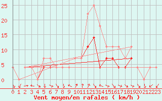 Courbe de la force du vent pour Cimpulung