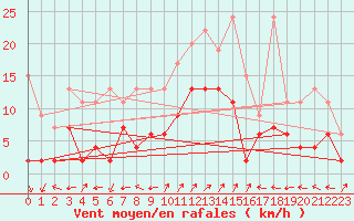 Courbe de la force du vent pour Engelberg