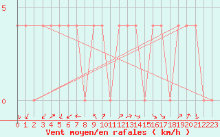 Courbe de la force du vent pour Bad Aussee