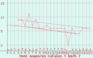 Courbe de la force du vent pour Capo Palinuro