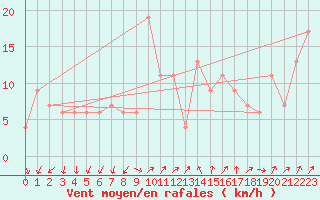 Courbe de la force du vent pour Badgery