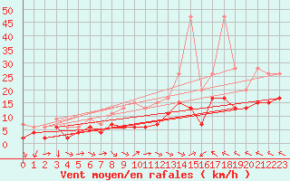 Courbe de la force du vent pour Mhling