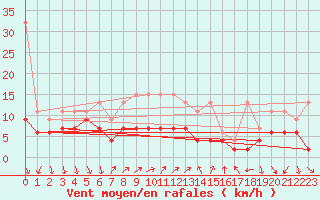 Courbe de la force du vent pour Vevey