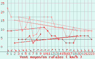 Courbe de la force du vent pour Vevey