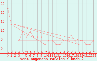 Courbe de la force du vent pour Katsuura