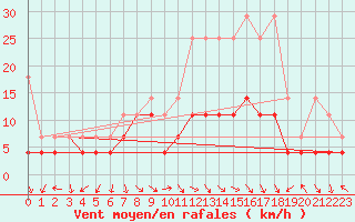 Courbe de la force du vent pour Fribourg (All)