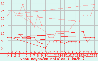 Courbe de la force du vent pour Hakadal