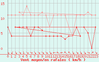 Courbe de la force du vent pour Pobra de Trives, San Mamede