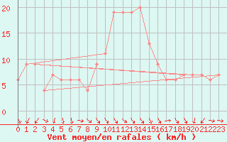 Courbe de la force du vent pour Decimomannu