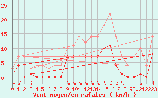 Courbe de la force du vent pour Fribourg (All)