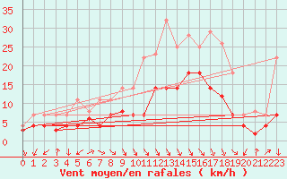 Courbe de la force du vent pour Fribourg (All)