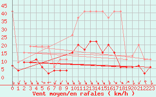 Courbe de la force du vent pour Evionnaz
