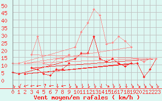 Courbe de la force du vent pour Geisenheim