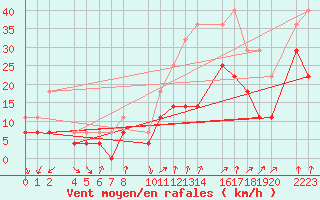 Courbe de la force du vent pour Panticosa, Petrosos