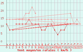 Courbe de la force du vent pour Svenska Hogarna