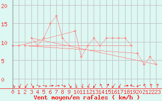 Courbe de la force du vent pour Frontone