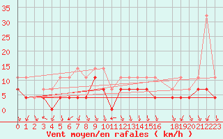 Courbe de la force du vent pour Haukelisaeter Broyt