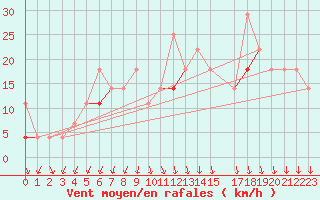 Courbe de la force du vent pour Vega-Vallsjo